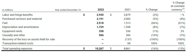 CNI opex, CNI stock