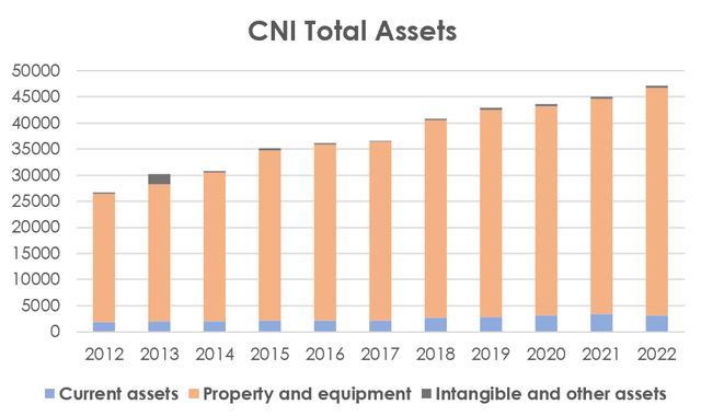 CNI total assets