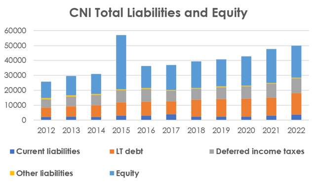 CNI total liabilities