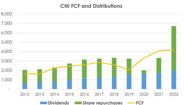 CNI free cash flow and distributions