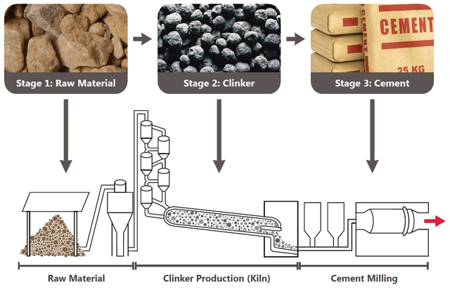 Schematic showing key steps of cement manufacturing.