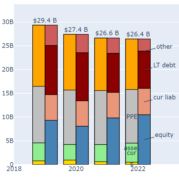 Bar chart showing evolution of CX’s capital structure from 2019 to 2022.