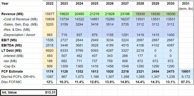 Table showing discounted free cash flow model