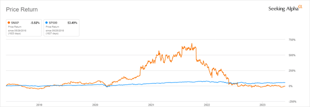 SNAP vs S&P500 5-year Return as per Seeking Alpha