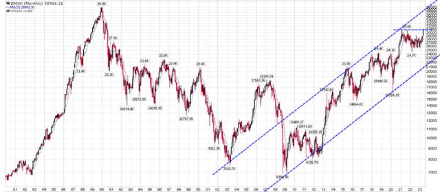 Nikkei is in a multi-year uptrend