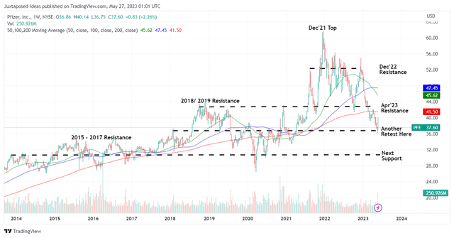 PFE 10Y Stock Prices