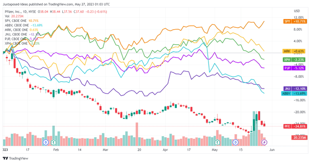 PFE YTD Stock Returns (Adjusted For Dividends)