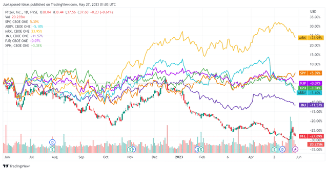 PFE 1Y Stock Returns (Adjusted For Dividends) 