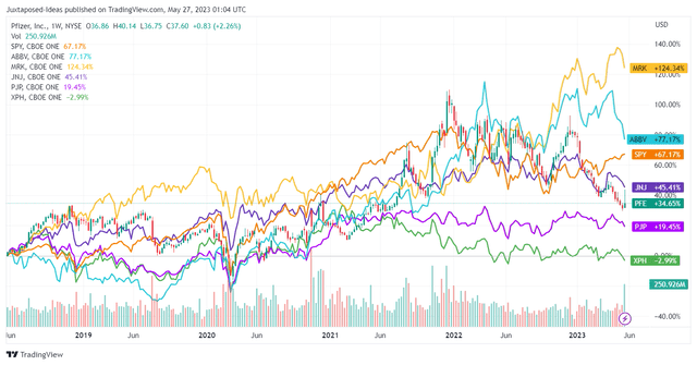 PFE 5Y Stock Returns (Adjusted For Dividends)