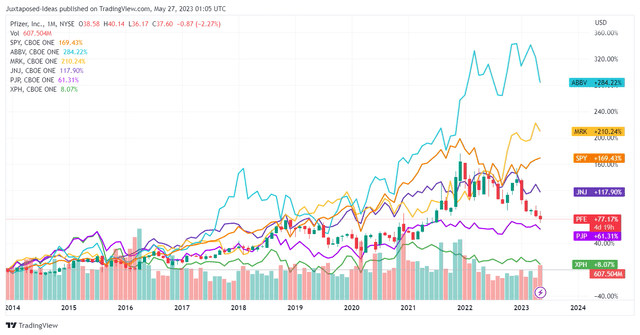 PFE 10Y Stock Price