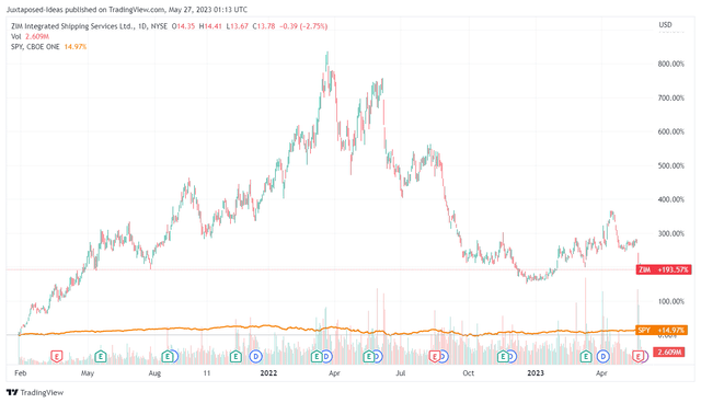 ZIM's 2Y Stock Prices 