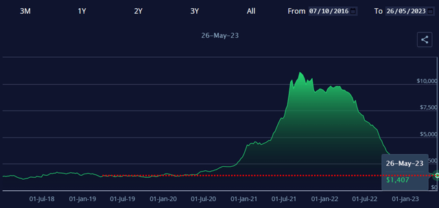 Freightos Baltic Index (FBX): Global Container Freight Index