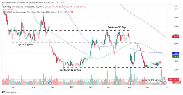 ZIM 6M Stock Price