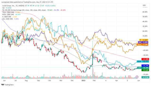 LCID 1Y Stock Price