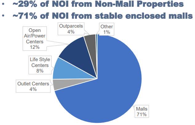 CBL Property portfolio