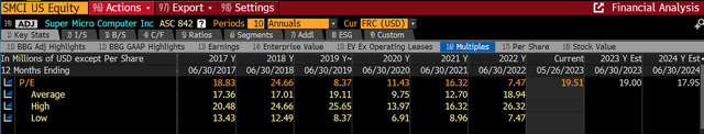 SMCI valuation