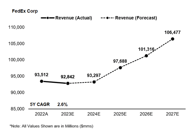 Revenue Growth