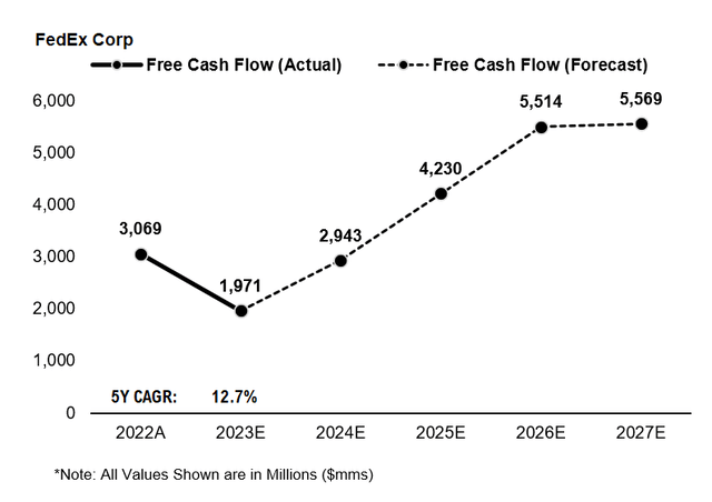 Free Cash Flow Growth