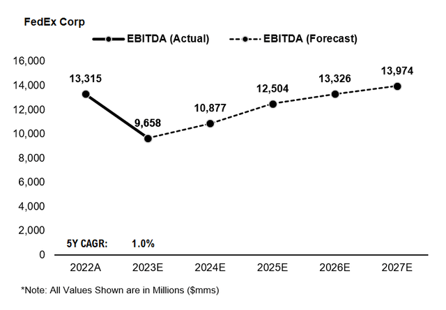 EBITDA Growth of FedEx