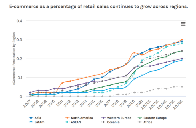 E-Commerce Growth