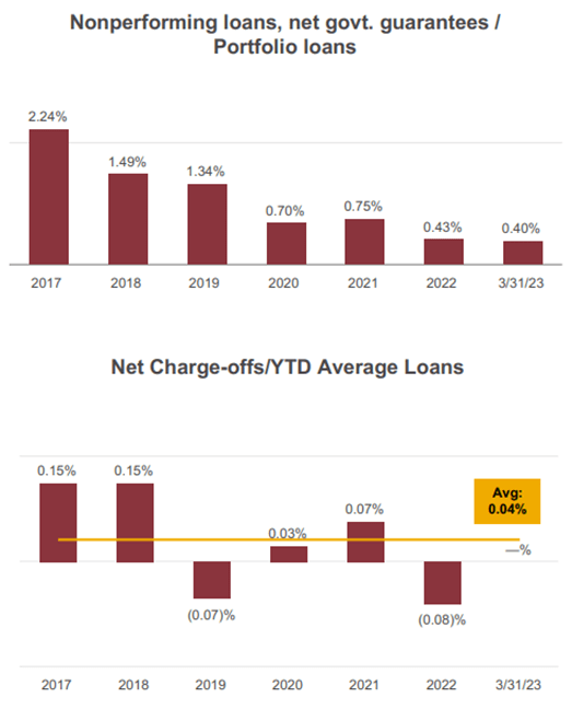 Northrim BanCorp Q1 2023