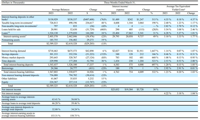 Northrim BanCorp Q1 2023