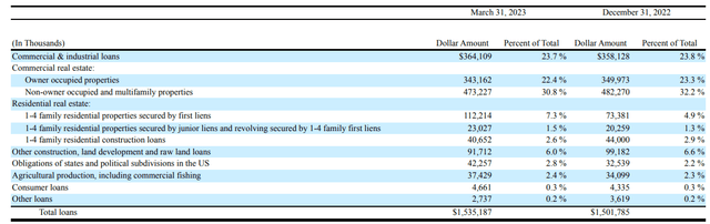 Northrim BanCorp Q1 2023