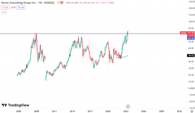 Technical chart