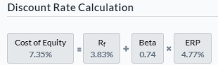 Cost of Equity calculation