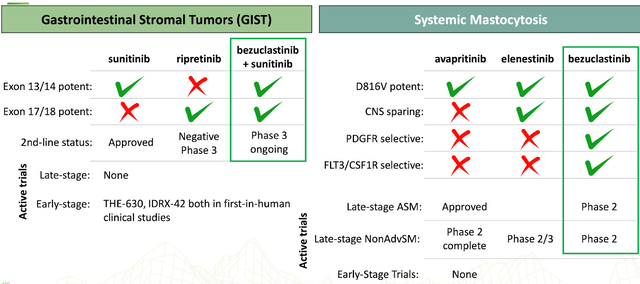 GIST data