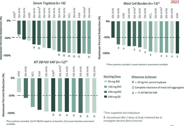 mast cell burden results