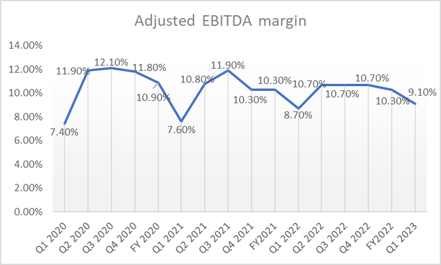 adjusted EBITDA margin of APG