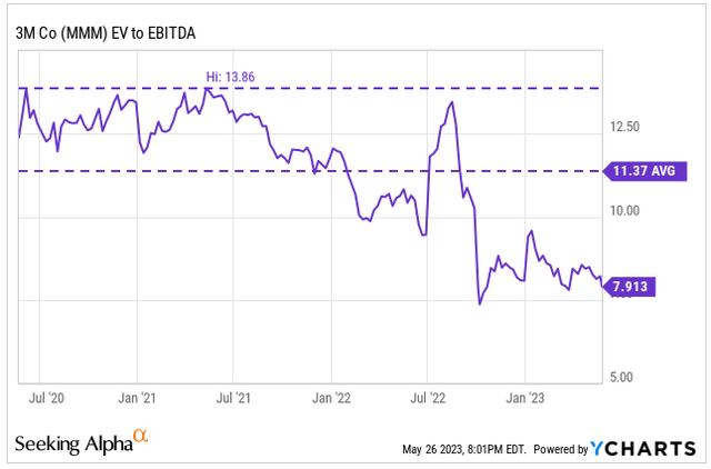 3M 3-year ev tbitda multiple