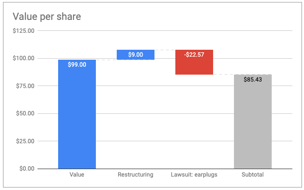 3M valuation