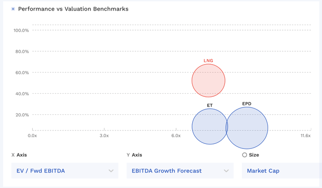 LNG Valuation Vs Peers