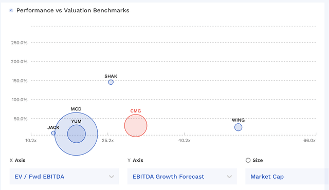 CMG Valuation Vs Peers