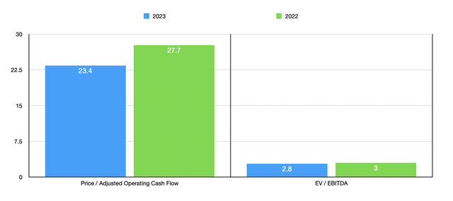 Trading Multiples