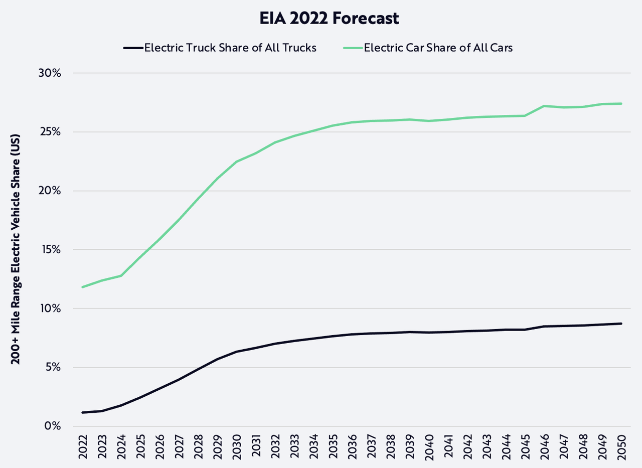 cybertruck, sam korus, tesla, EVs, electric vehicles, electric cars, EIA forecasts