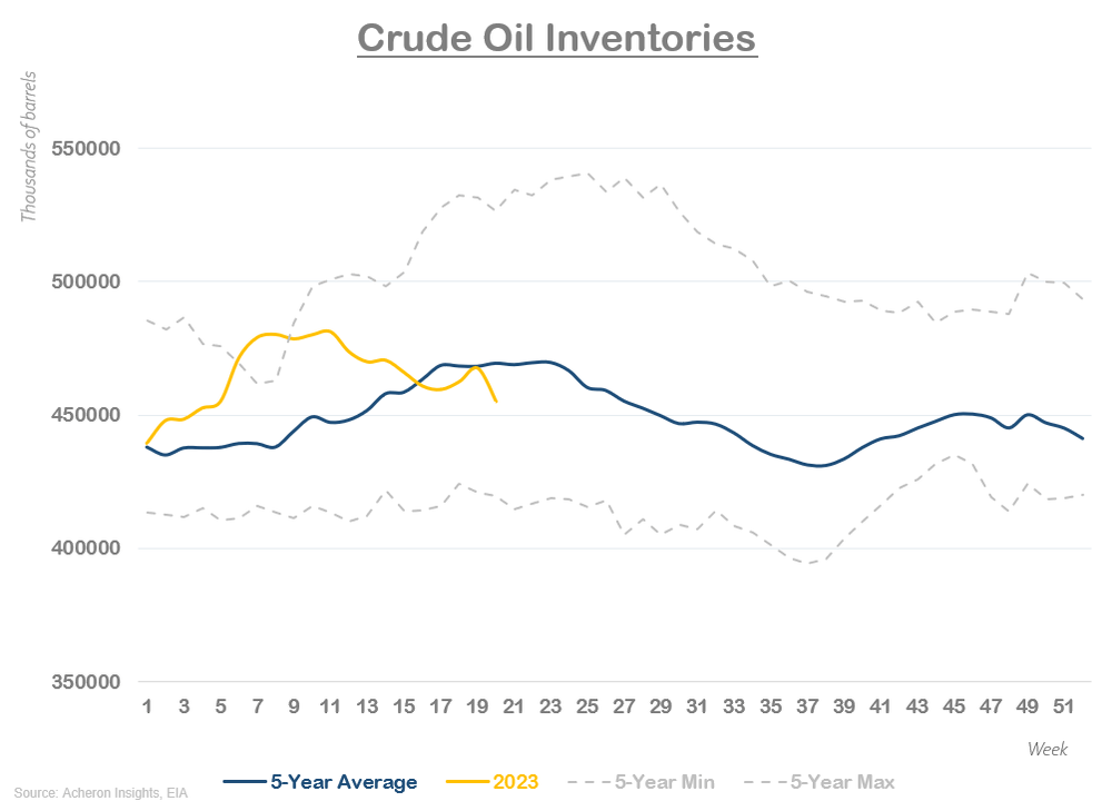 crude oil inventories