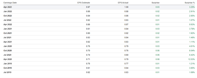 CSCO EPS History