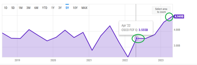 CSCO FCF