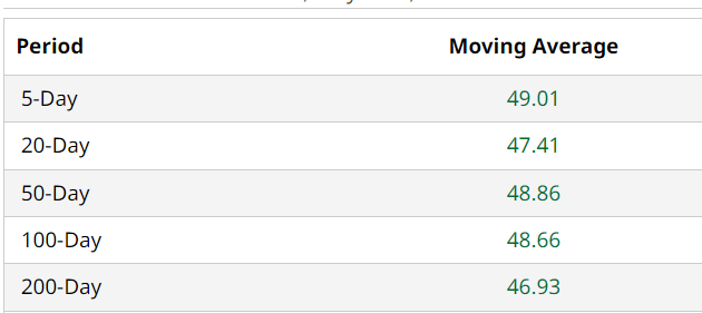 CSCO Moving Avgs