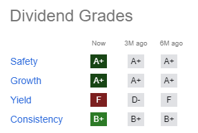 MasterCard Dividend Grade