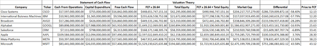 Price to FCF