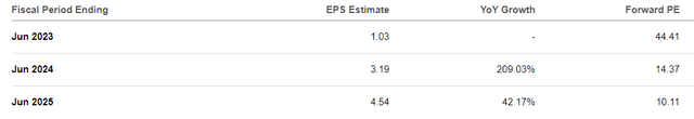 CRS Consensus EPS estimates