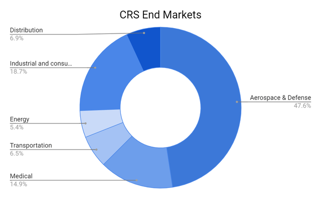 CRS End-Markets