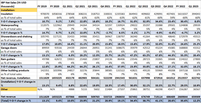 IBP Historical Revenue Growth
