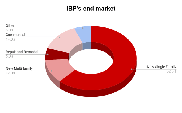 IBP's end-market