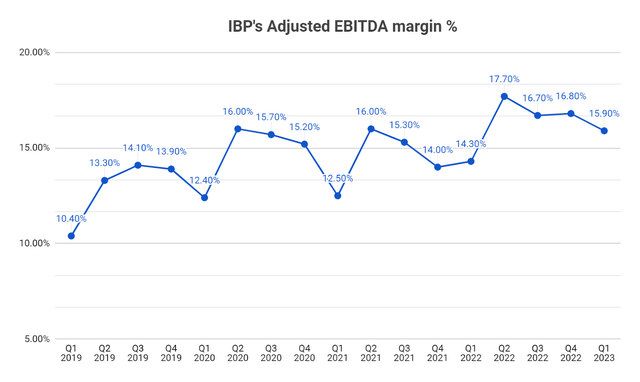 IBP's Adjusted EBITDA margin