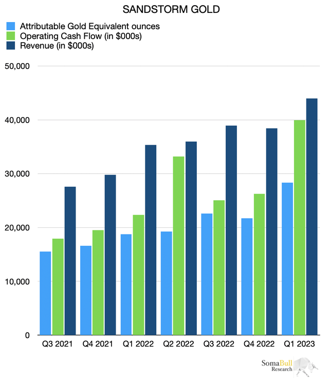 Sandstorm Gold's growth